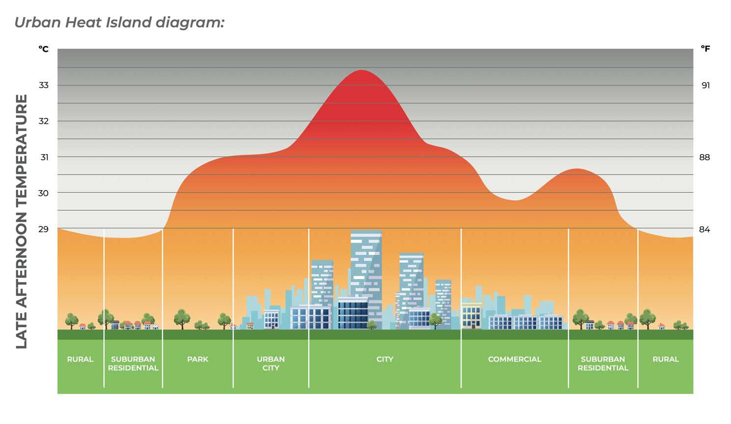 Heat island effect graph