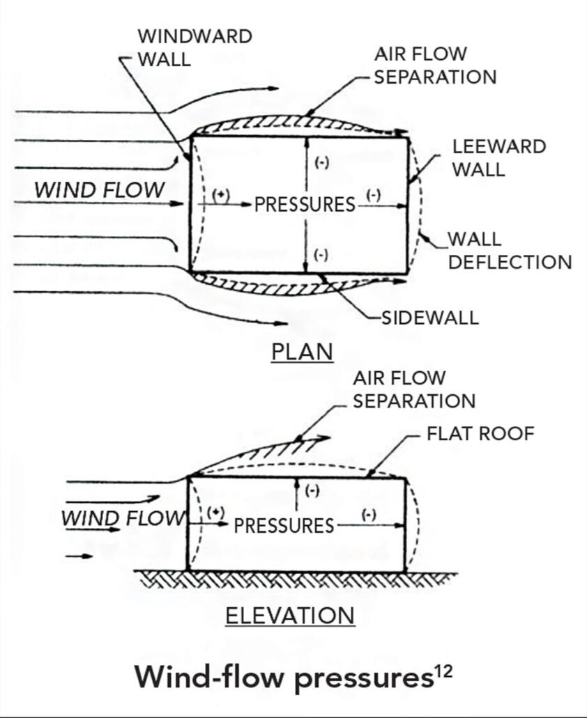 Wind shear flow